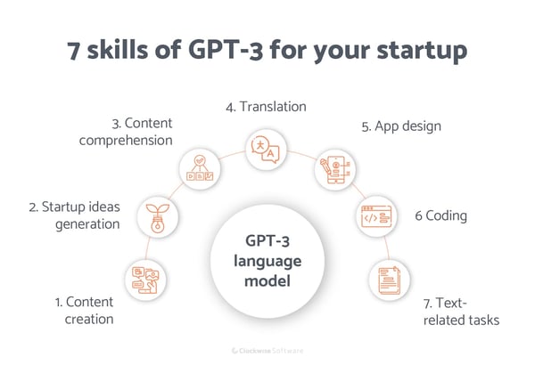 What is gpt-3? Seven uses of gpt-3: Content creation, startup ideas generation, content comprehension, translation, app design, coding, text-related tasks.
